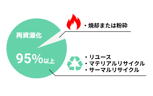 リサイクルトナー・リサイクルインクジェットの再資源化率の数値目標